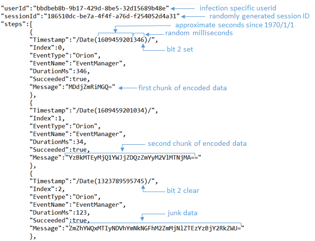 図 2.Sunburstによって送信されたとされる不正なJSONファイルの例