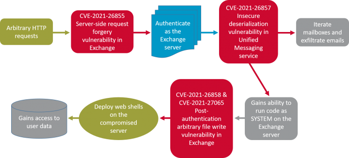 Figure. Pre-exploitation to gain initial access