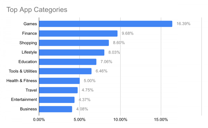 Figure 2. Categories of apps transferring data insecurely since 2019