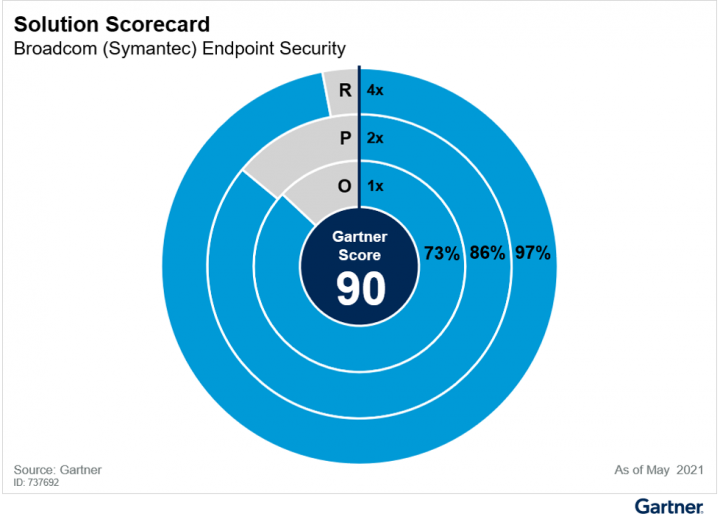 Endpoint Protection - Symantec Enterprise