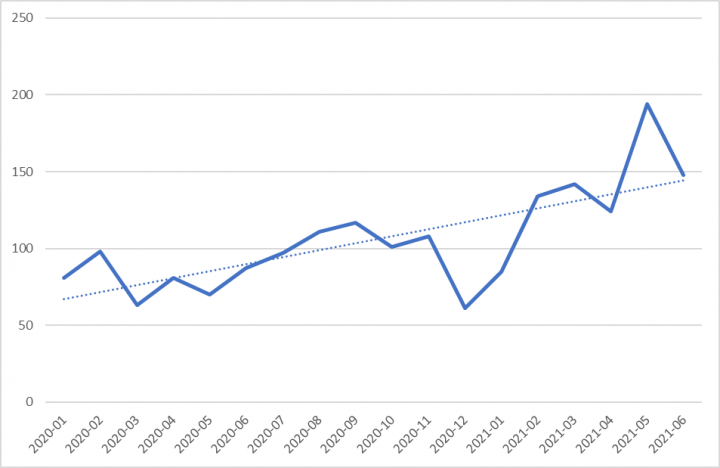 Figure 1. Number of organizations affected by targeted ransomware attacks, January 2020 to June 2021