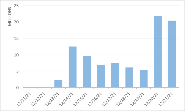 Figure 6. Blocked Log4Shell related exploitation attempts against unique machines