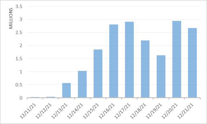 Figure 7. Blocked Log4Shell related exploitation attempts against servers