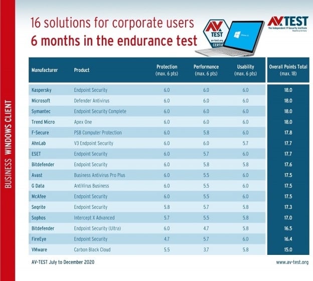 16 Security Solutions for Corporate Users – in a 6-Month Endurance Test