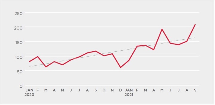 Figure 1. Number of targeted ransomware attacks January 2020 to September 2021