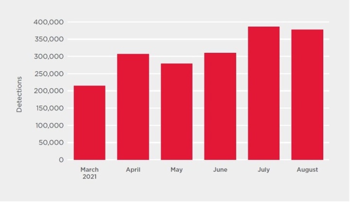 Figure 2. Exploit attempts against Microsoft Exchange Server bugs, March to August 2021