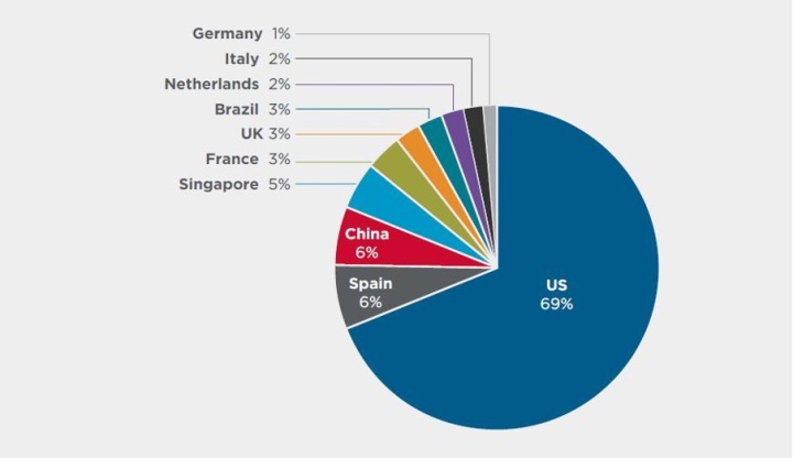 Figure 4. Regions with the most activity targeting the networks of CNI organizations