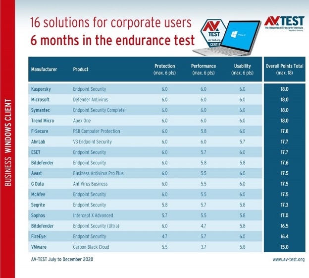 企業ユーザー向けの16のセキュリティソリューション – 6か月間の耐久性テスト