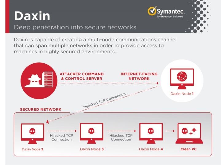 Figure 1. Daxin can create stealthy communications channels in order to interact with computers on highly secured networks.