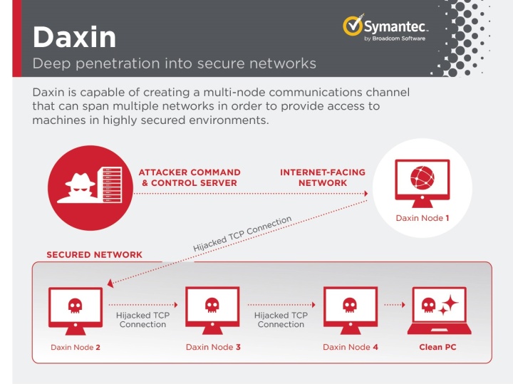 Figure 1. Daxin can create stealthy communications channels in order to interact with computers on highly secured networks.