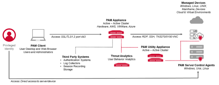 Figure 2.  Conceptual Architecture for OnePAM