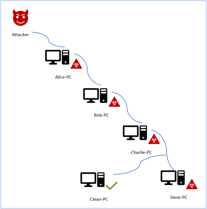 Figure 1. Test setup to illustrate Daxin’s backdoor capabilities.