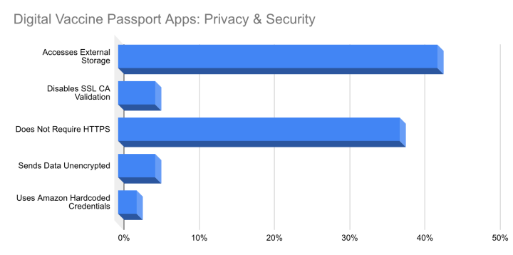 Figure 2. Risky behavior performed by digital passport wallet apps