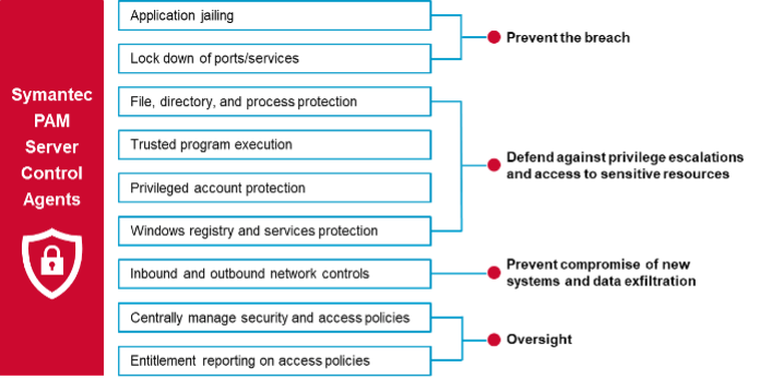 Figure 1: A Deeper Look at Symantec PAM Server Control Agents