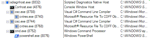 Figure 3. PowerShell is created under the Scripted Diagnostics Native Host process