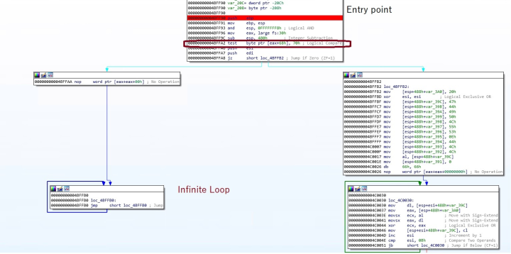 Figure 1. If malware process is being debugged, LockBit goes into an infinite loop