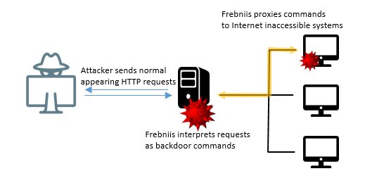 Figure 3. Example of how Frebniis is used