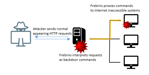 図 3.Frebniisの使用例