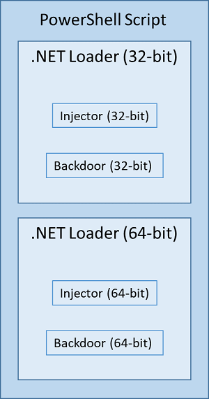 Figure 1. PowerShell script contains two .NET Loaders (32-bit and 64-bit), each with embedded injector and backdoor