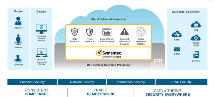  Symantec Enterprise Cloud:  脅威防止、データ保護、その他多くを提供する最新ソリューション