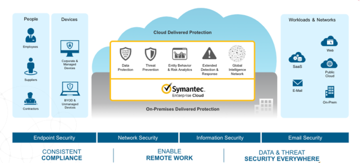 Symantec Enterprise Cloud: 脅威防止、データ保護、その他多くを提供する最新ソリューション