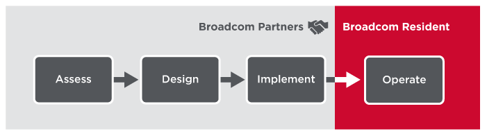 Broadcom's Residency Program