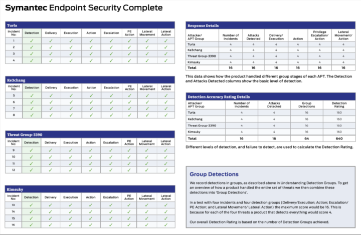 Endpoint Protection - Symantec Enterprise