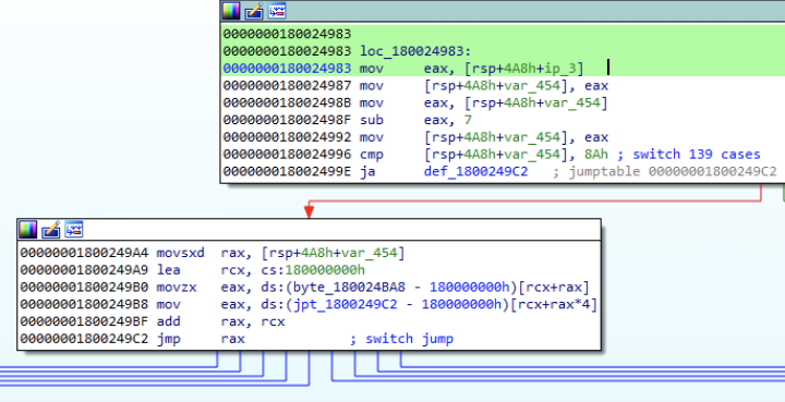 Figure 4. The behavior of the backdoor changes based on the values of the third octet of the resolved IP address minus seven.