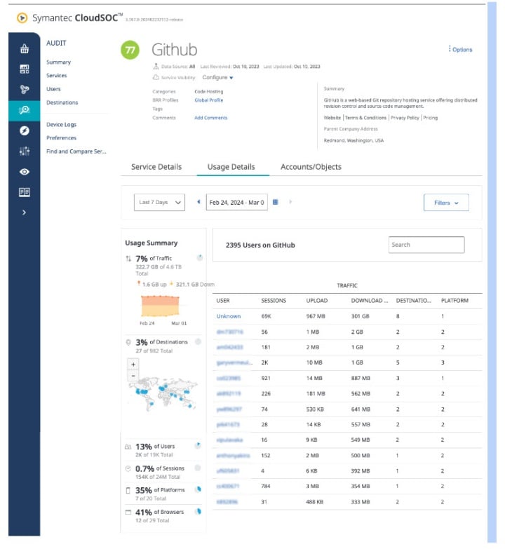 Symantec CloudSOC CASB Audit Usage Details 