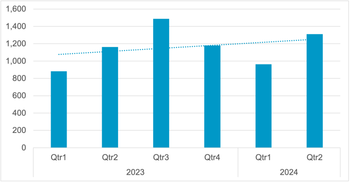 Figure 1. Claimed ransomware attacks by actors operating data leak sites, 2023-2024.