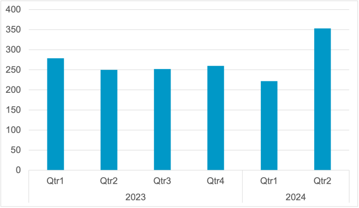 Figure 2. Claimed LockBit attacks, 2023-2024.