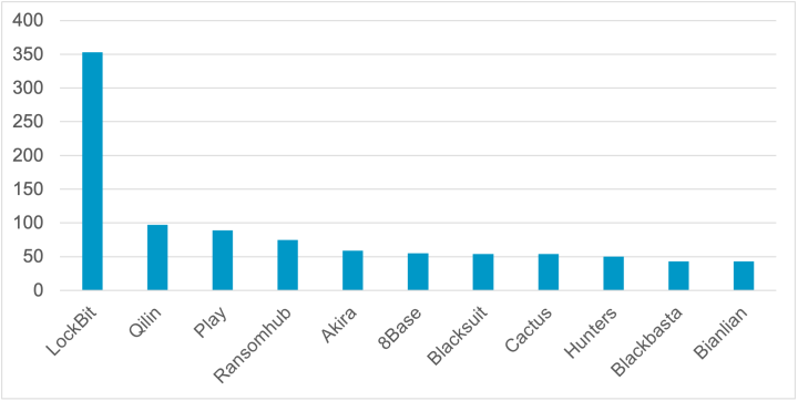 Figure 3. Most prolific ransomware operations by claimed attacks, Q2 2024.