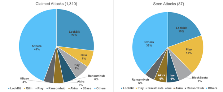 Figure 4. Proportions of publicly claimed attacks vs proportions of ransomware attacks investigated by Symantec, Q2 2024.