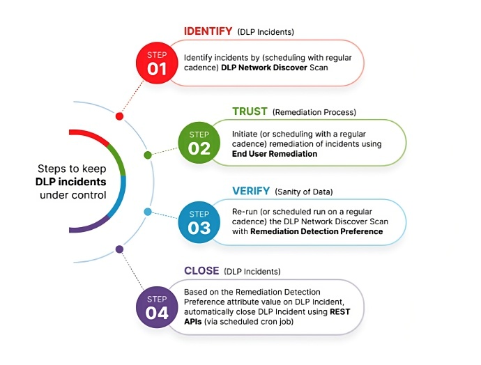 Steps to follow to keep the DLP Program clean and eliminate ghost DLP  incidents.