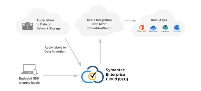 Symantec Takes Microsoft Purview to the Next Level | Symantec ...