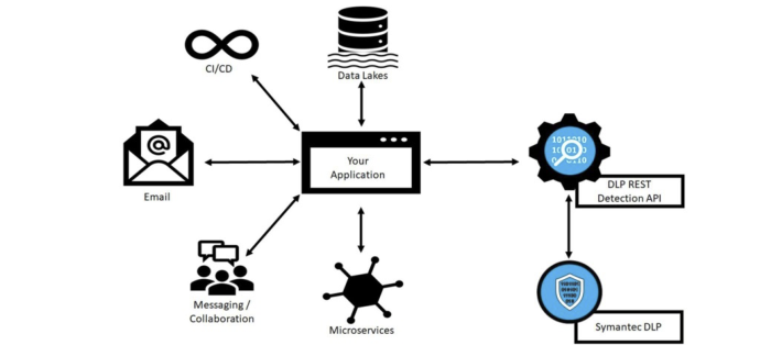Figure 1: DLP Detection REST API provides an easy connection between your application and Symantec DLP